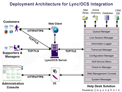 Helpdesk And Service Desk Chat Support Using Microsoft Lync Vayusphere Lync Chat Support For Help Desks Deployment Architecture