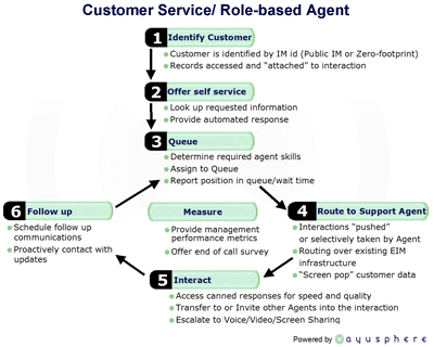 Vayusphere Instant Response For Call Centers Jabber Xmpp Edition