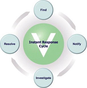 Vayusphere Instant Response Cycle